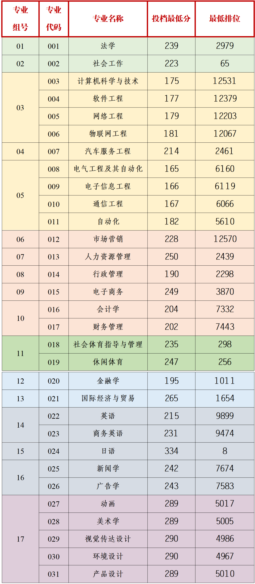 珠海科技学院高考录取分数线_珠海科技大学录取分数线是多少_2024年珠海科技学院录取分数线(2024各省份录取分数线及位次排名)