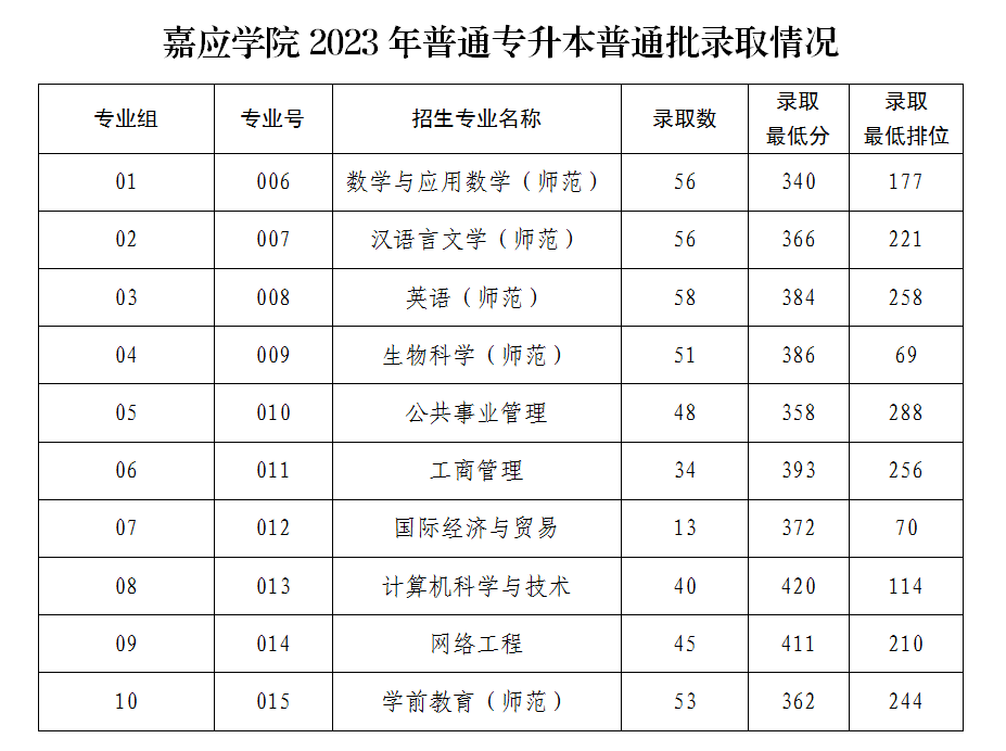 珠?？萍即髮W錄取分數線是多少_珠海科技學院高考錄取分數線_2024年珠海科技學院錄取分數線(2024各省份錄取分數線及位次排名)