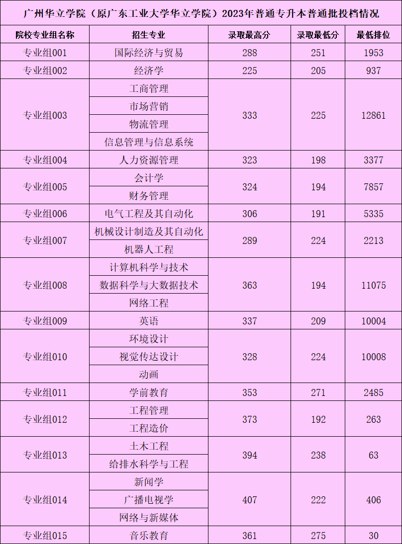 2024年珠海科技學(xué)院錄取分?jǐn)?shù)線(2024各省份錄取分?jǐn)?shù)線及位次排名)_珠海科技學(xué)院高考錄取分?jǐn)?shù)線_珠海科技大學(xué)錄取分?jǐn)?shù)線是多少