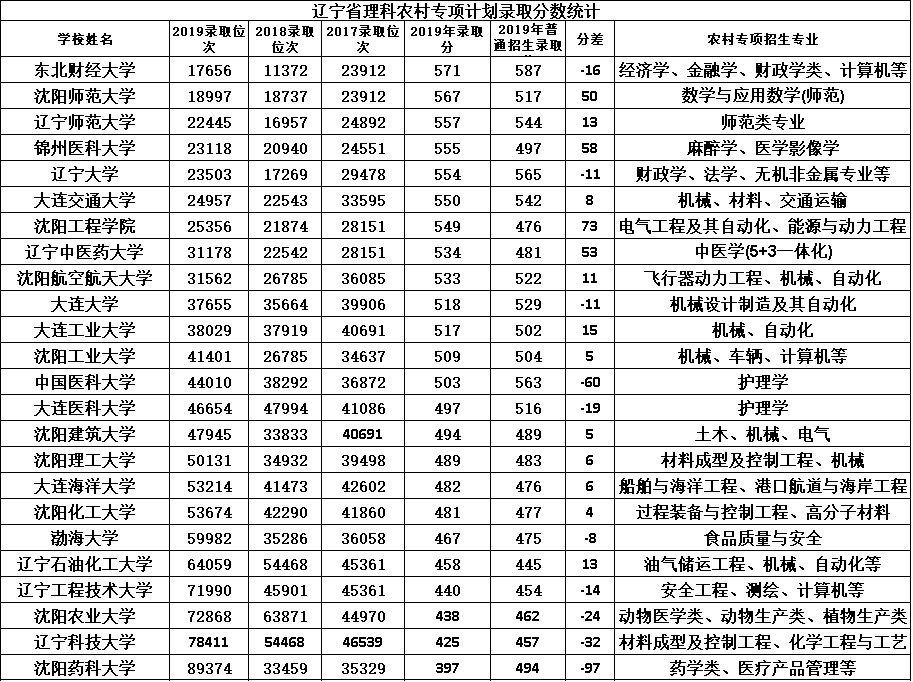 农村专项计划报名条件_报农村专项计划的条件_专项报名农村条件计划怎么填