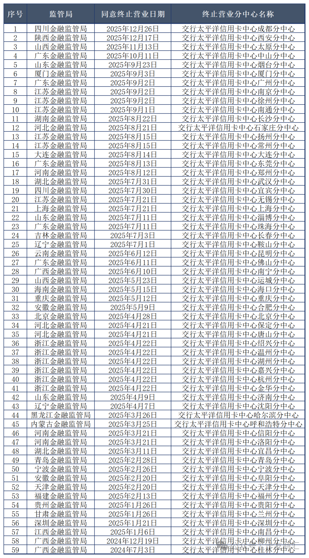 59家分中心相继关停！交行信用卡"大撤退"背后，银行业一场静悄悄的变革正在发生