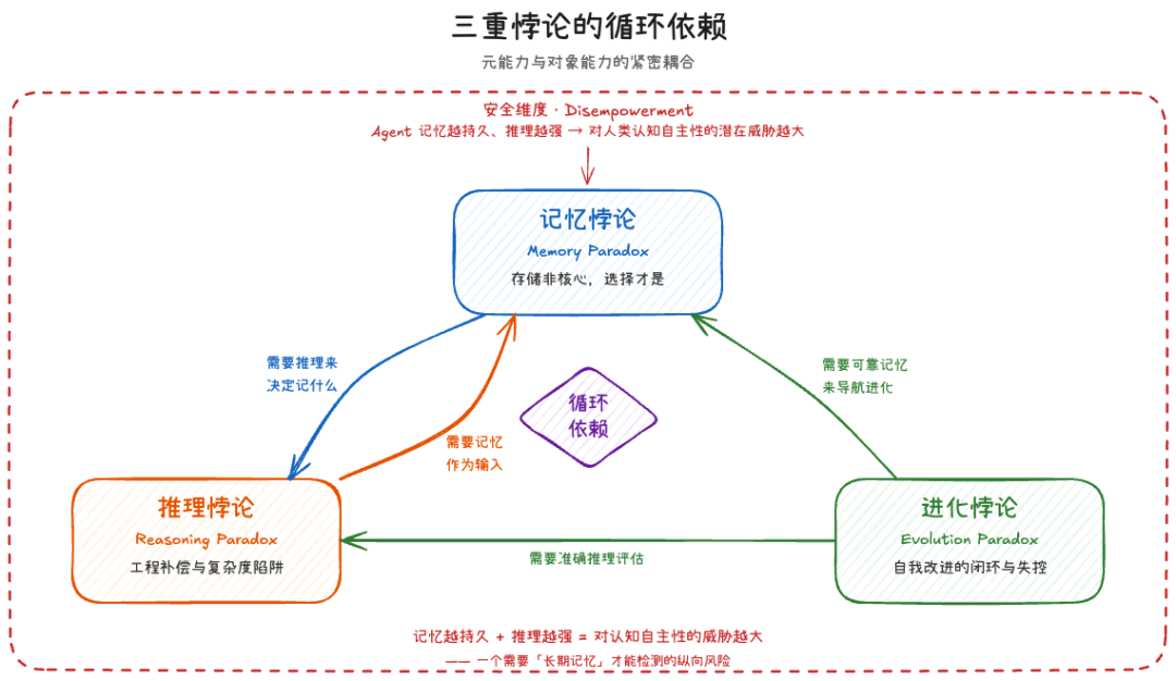 三重悖论的循环依赖