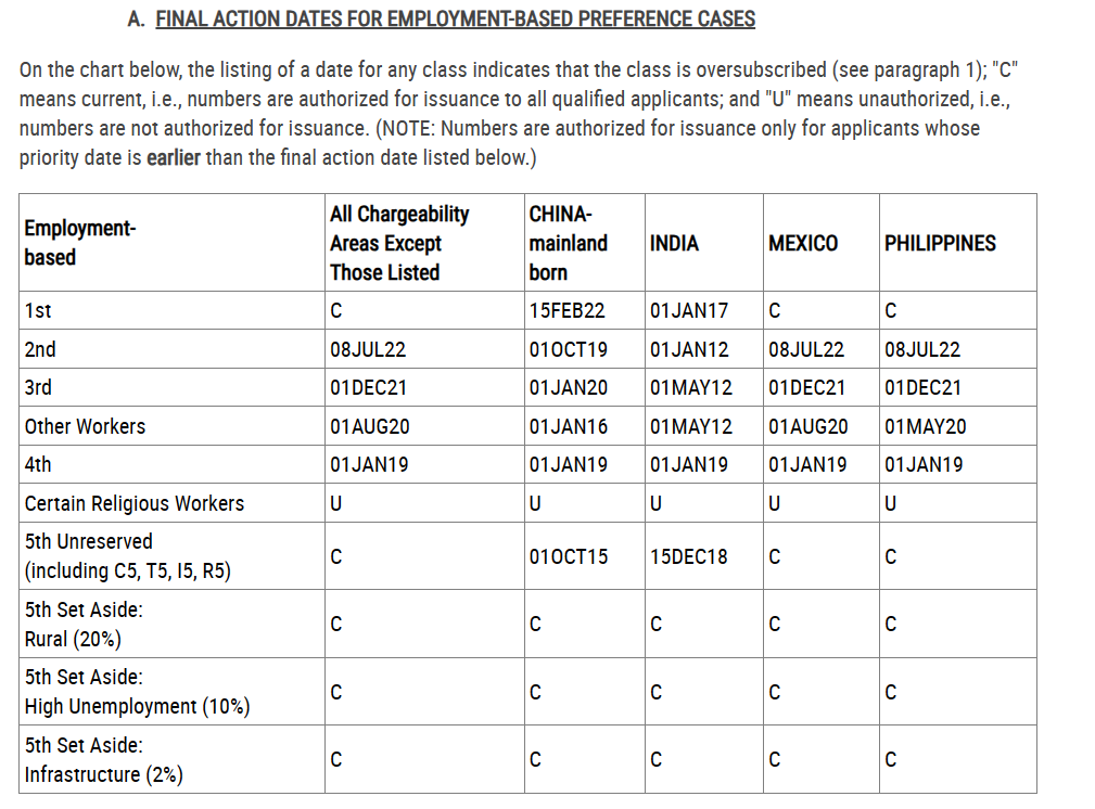 美国EB-5移民：走表B后续操作以及递交I-485注意事项
