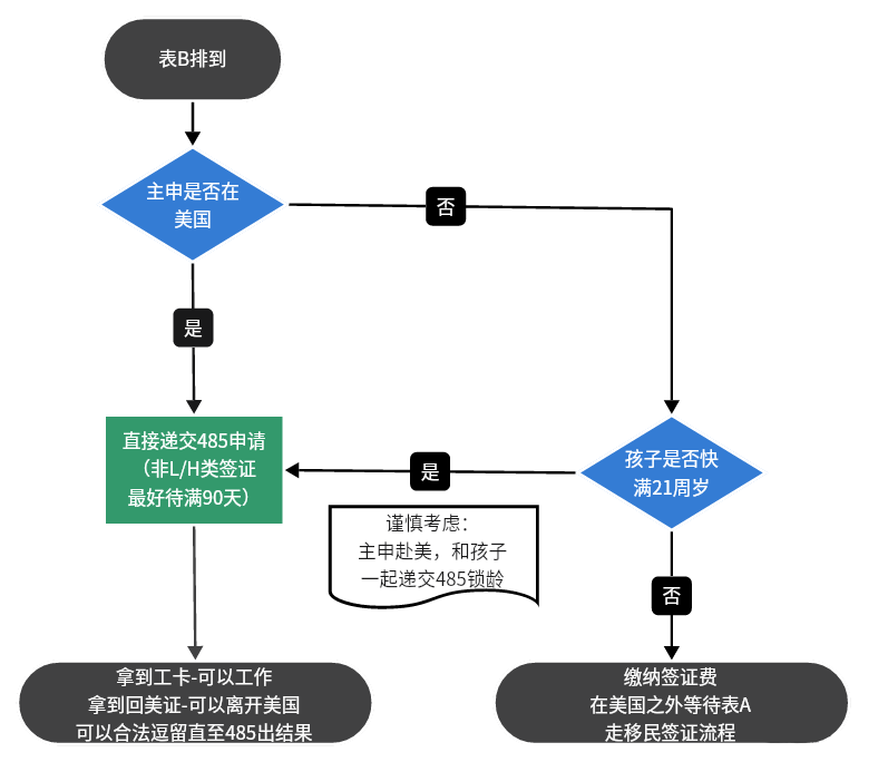 美国EB-5移民：走表B后续操作以及递交I-485注意事项