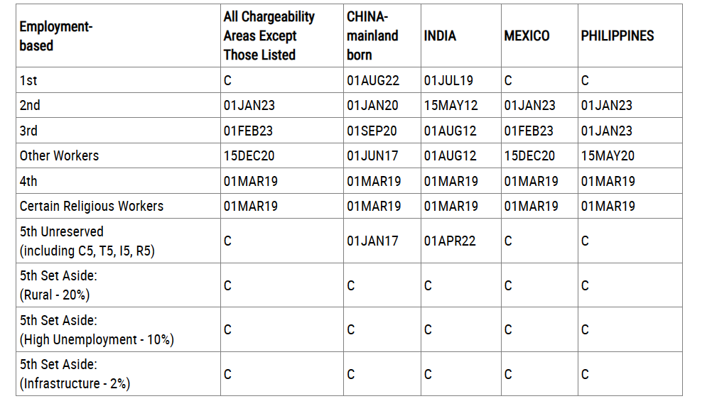 美国EB-5移民：走表B后续操作以及递交I-485注意事项