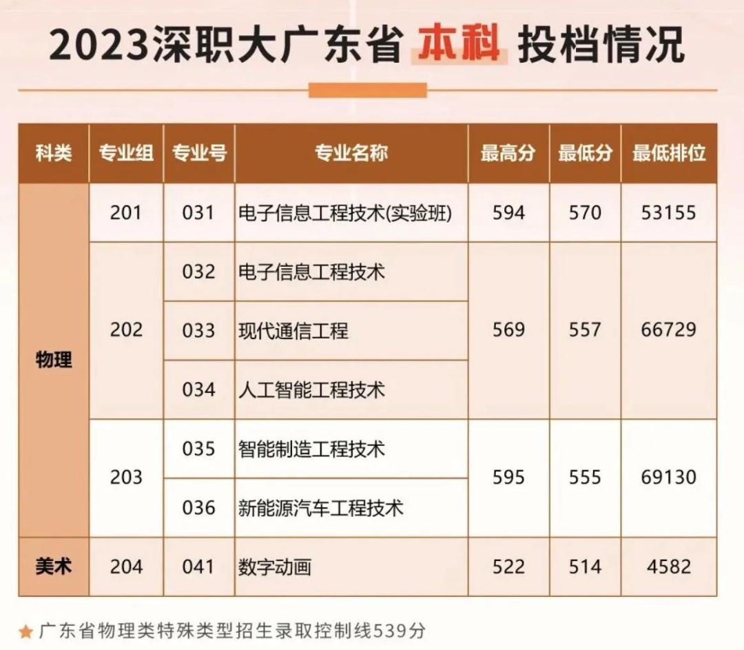 专科录取分数线北京学校好多分_北京的专科学校分数线_2023年北京比较好的专科学校录取分数线