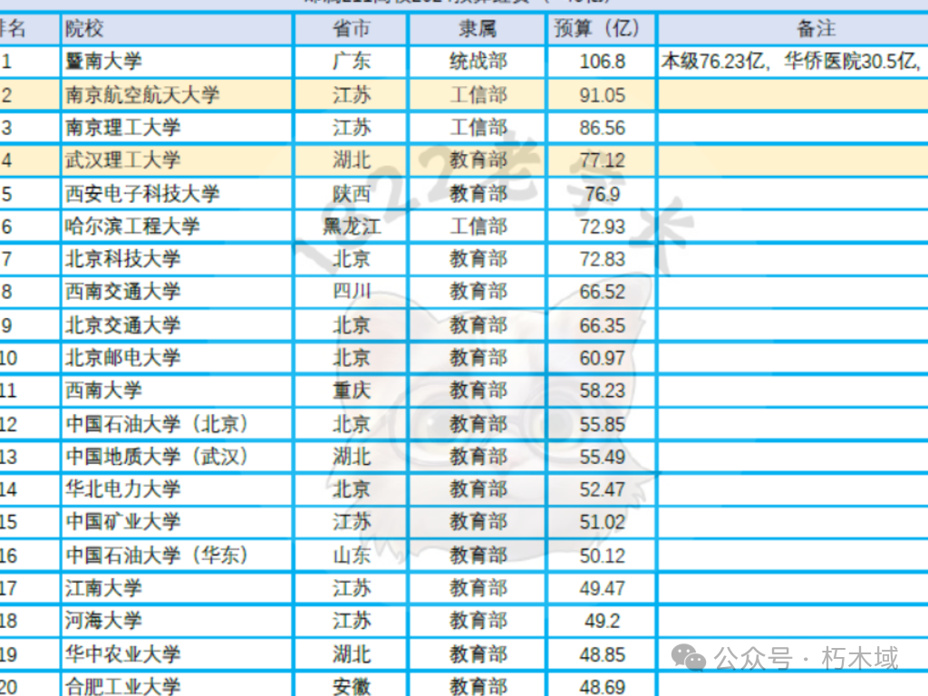 哈工程在211里的排名_211工程學校排名_2110工程學校排名