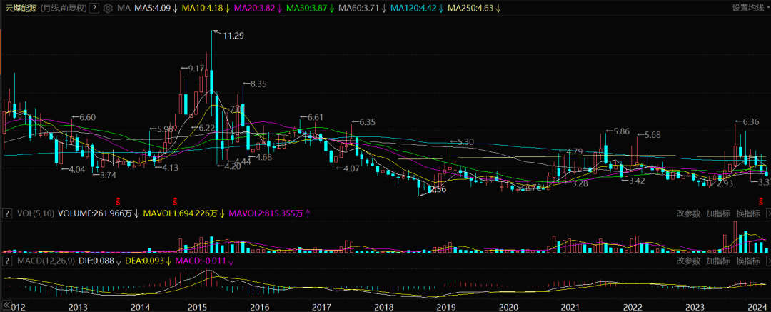 2024年08月27日 云煤能源股票