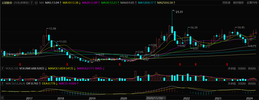 2024年06月26日 云铝股份股票