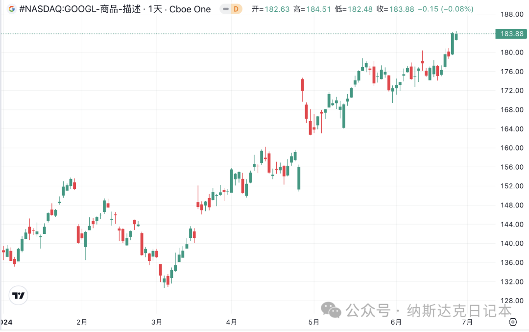 2024年06月26日 google股票