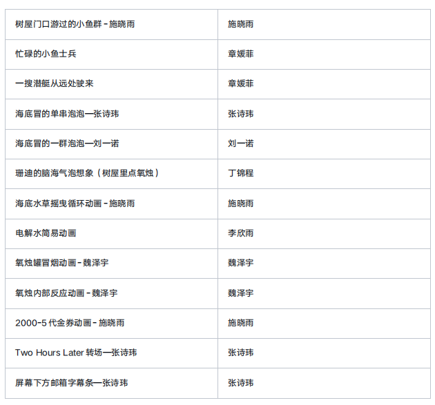 怎么样制作氧气课堂作品｜22-23-2虚拟影像创作《走近比奇堡》快来看看核潜艇内如何制造氧气吧~_https://www.jmylbn.com_新闻资讯_第8张