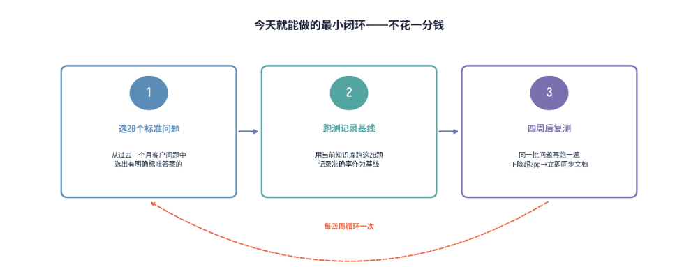 企业知识库上线那天是它最准的一天，3个月后准确率从92%跌到74%，没有人改过一行配置