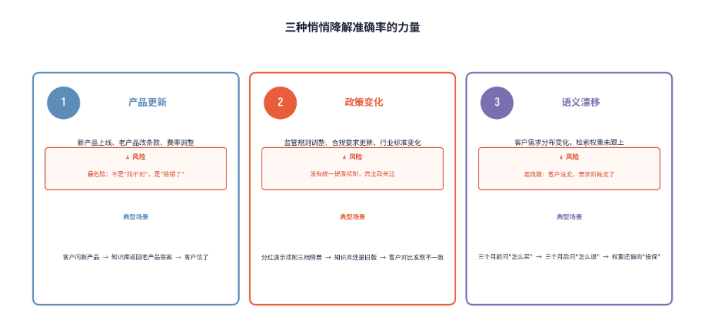 企业知识库上线那天是它最准的一天，3个月后准确率从92%跌到74%，没有人改过一行配置