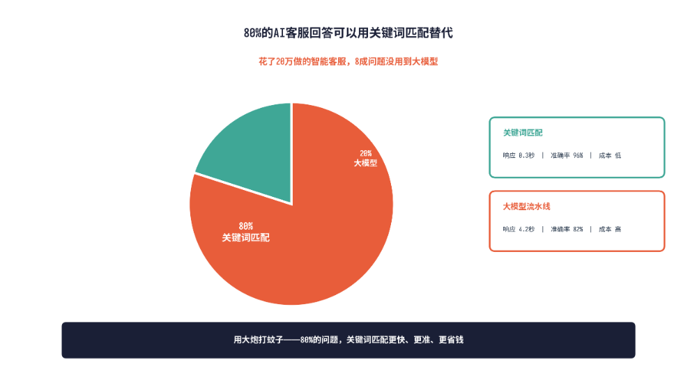 80%的AI客服回答可以用关键词匹配替代：花了20万做的智能客服，8成问题没用到大模型