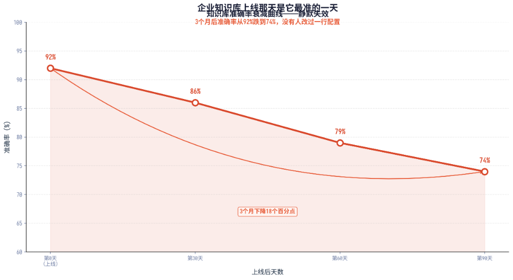 企业知识库上线那天是它最准的一天，3个月后准确率从92%跌到74%，没有人改过一行配置