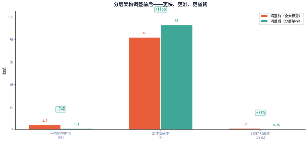 80%的AI客服回答可以用关键词匹配替代：花了20万做的智能客服，8成问题没用到大模型