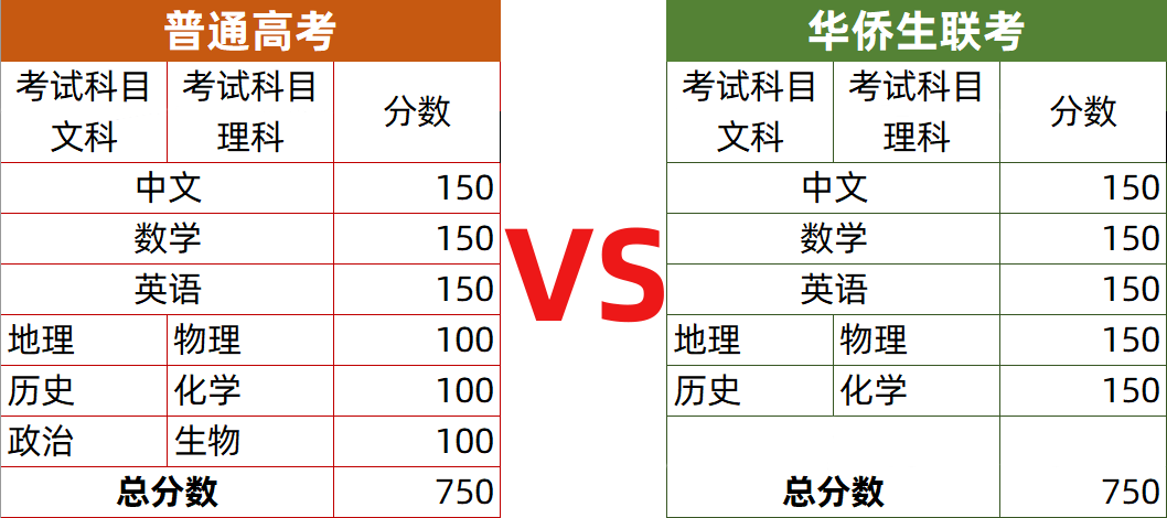 华侨生联考3月1日起报名，具体流程看过来~