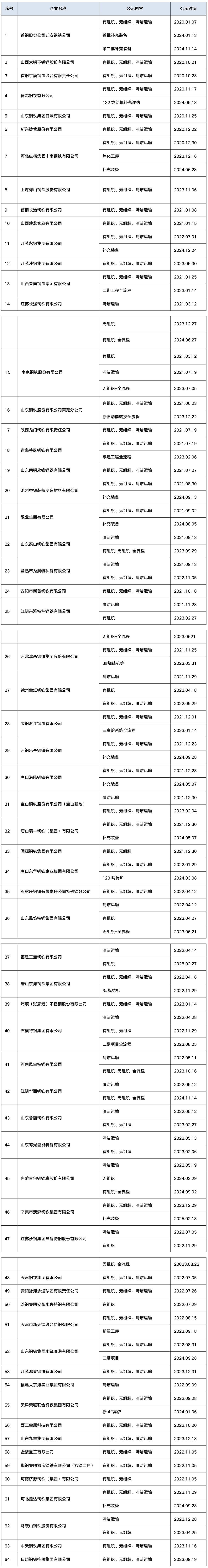 超低排放改造公示钢企名单：八一钢铁榜上有名(图2)