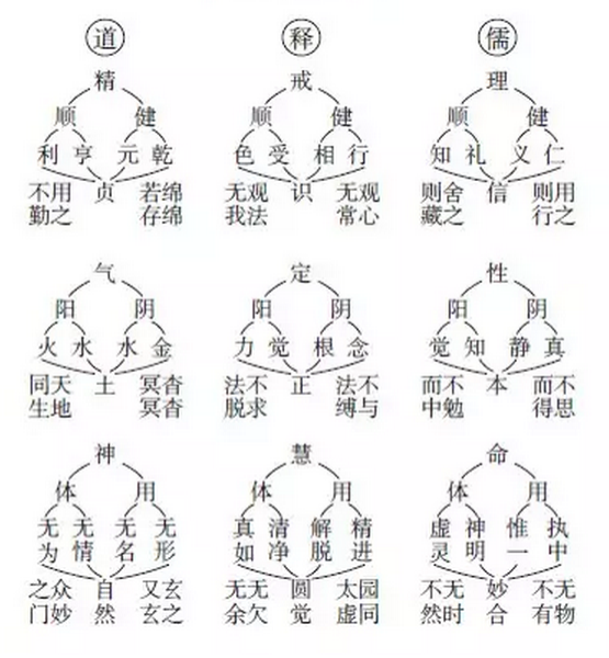 元,明以来,尤其是明中叶嘉靖,万历年间,江南士人主张三教合一,强调