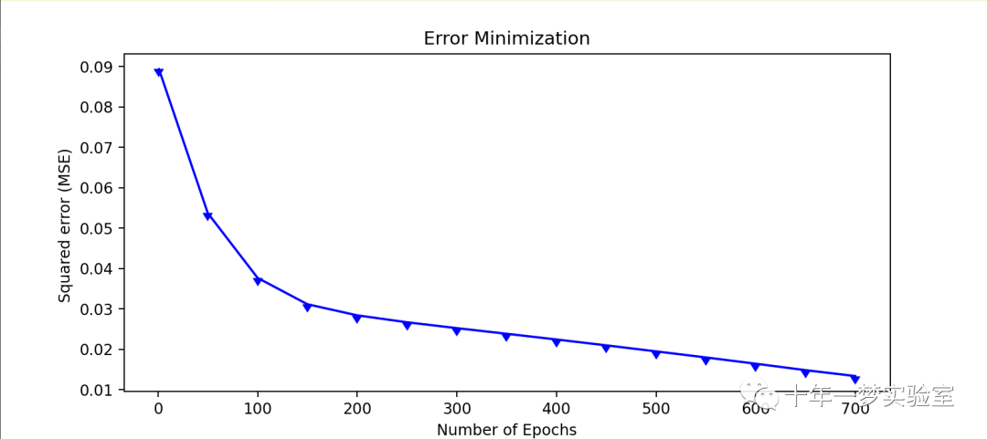 【机器学习】人工神经网络-多层感知器（MLP）对鸢尾花数据集进行分类