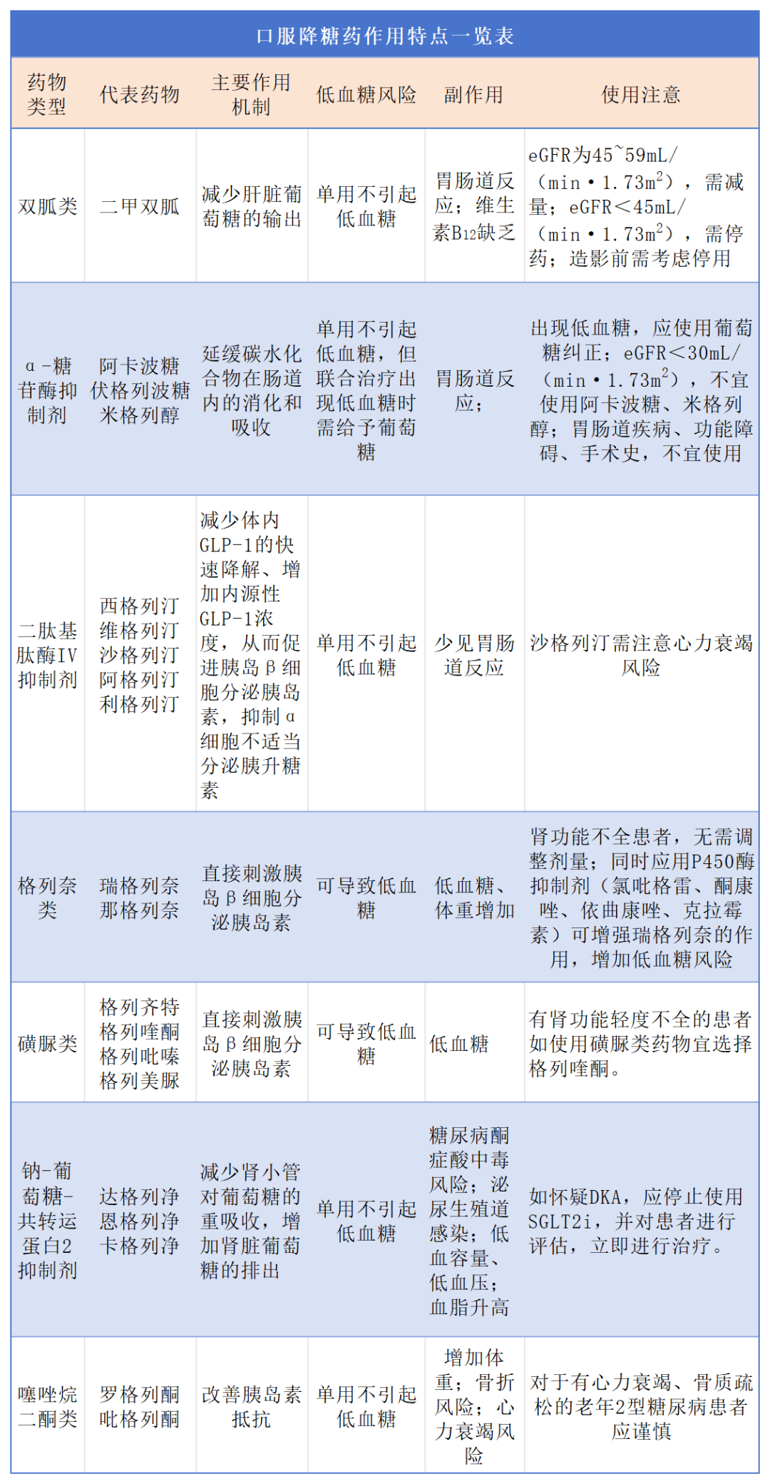 7类口服降糖药"最佳"服药时间,收藏这篇!