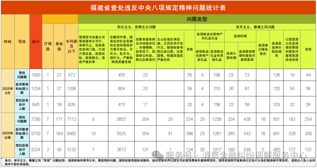 福建省通报2025年9月查处违反中央八项规定精神问题情况